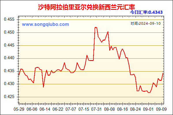 沙特阿拉伯里亚尔兑人民币汇率走势图