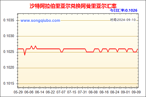 沙特阿拉伯里亚尔兑人民币汇率走势图