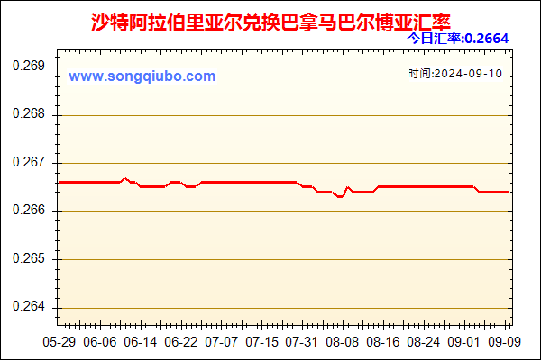 沙特阿拉伯里亚尔兑人民币汇率走势图