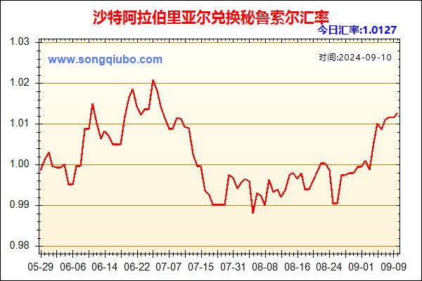 沙特阿拉伯里亚尔兑人民币汇率走势图