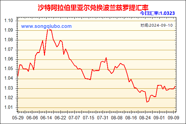 沙特阿拉伯里亚尔兑人民币汇率走势图