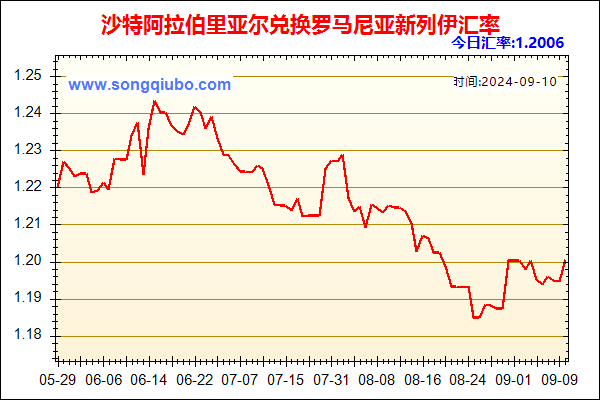 沙特阿拉伯里亚尔兑人民币汇率走势图