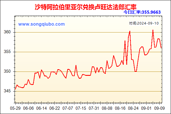 沙特阿拉伯里亚尔兑人民币汇率走势图