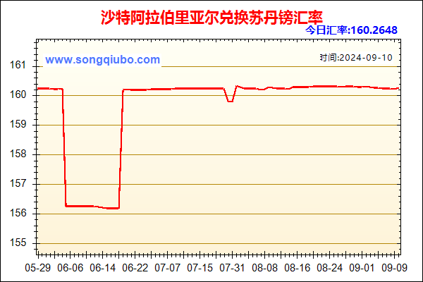 沙特阿拉伯里亚尔兑人民币汇率走势图