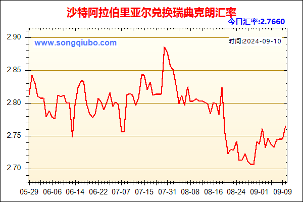 沙特阿拉伯里亚尔兑人民币汇率走势图