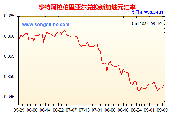 沙特阿拉伯里亚尔兑人民币汇率走势图