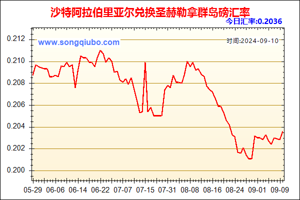 沙特阿拉伯里亚尔兑人民币汇率走势图