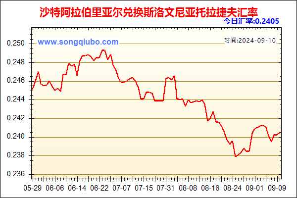 沙特阿拉伯里亚尔兑人民币汇率走势图