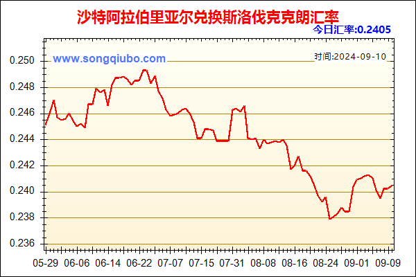 沙特阿拉伯里亚尔兑人民币汇率走势图