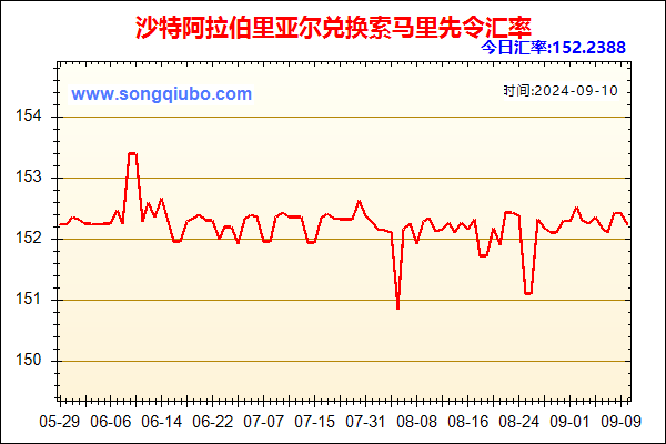 沙特阿拉伯里亚尔兑人民币汇率走势图