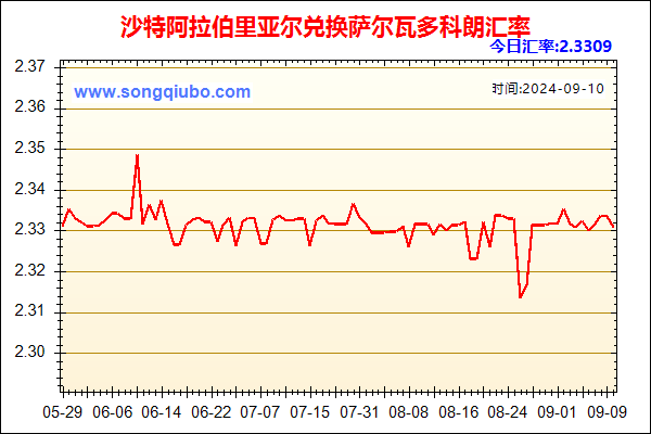 沙特阿拉伯里亚尔兑人民币汇率走势图