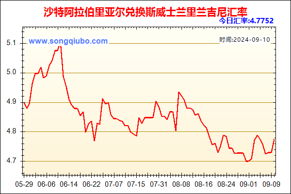 沙特阿拉伯里亚尔兑人民币汇率走势图