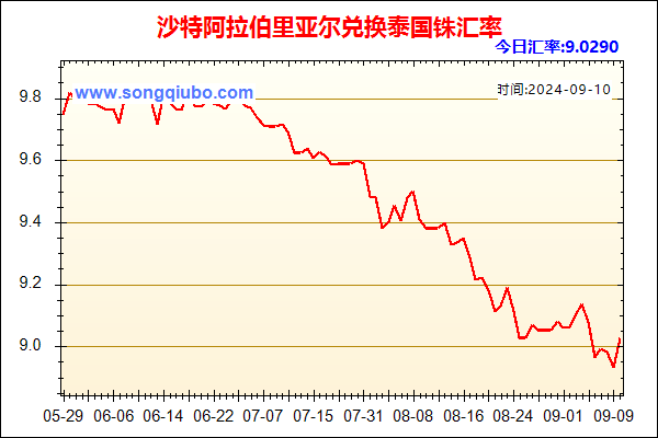 沙特阿拉伯里亚尔兑人民币汇率走势图