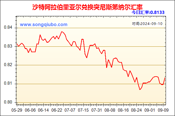沙特阿拉伯里亚尔兑人民币汇率走势图