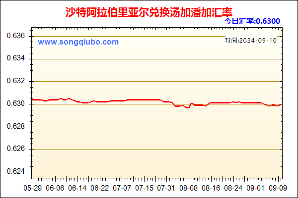 沙特阿拉伯里亚尔兑人民币汇率走势图