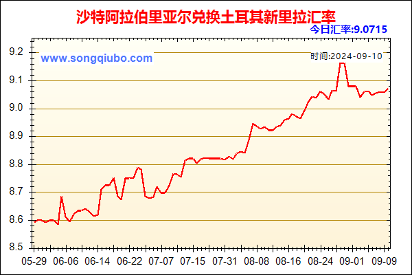 沙特阿拉伯里亚尔兑人民币汇率走势图