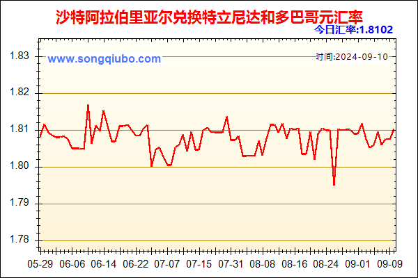 沙特阿拉伯里亚尔兑人民币汇率走势图