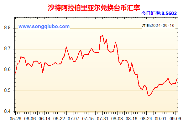 沙特阿拉伯里亚尔兑人民币汇率走势图