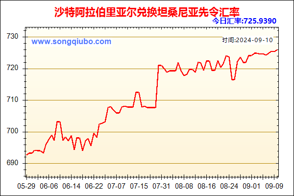 沙特阿拉伯里亚尔兑人民币汇率走势图