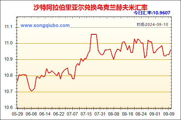 沙特阿拉伯里亚尔兑人民币汇率走势图