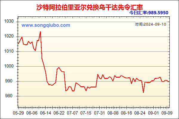 沙特阿拉伯里亚尔兑人民币汇率走势图