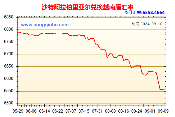 沙特阿拉伯里亚尔兑人民币汇率走势图