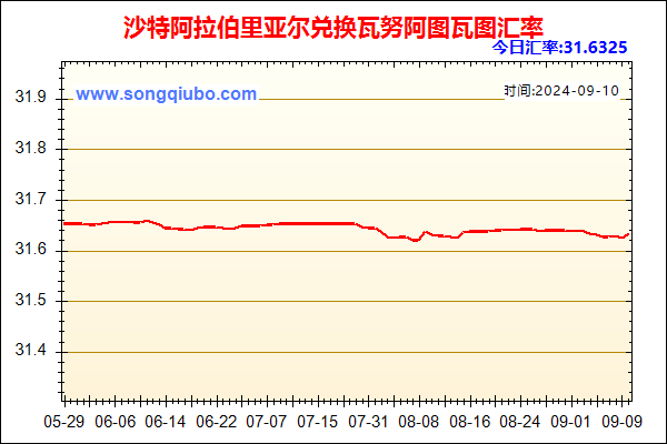 沙特阿拉伯里亚尔兑人民币汇率走势图