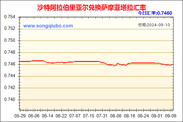 沙特阿拉伯里亚尔兑人民币汇率走势图