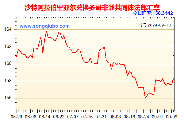 沙特阿拉伯里亚尔兑人民币汇率走势图