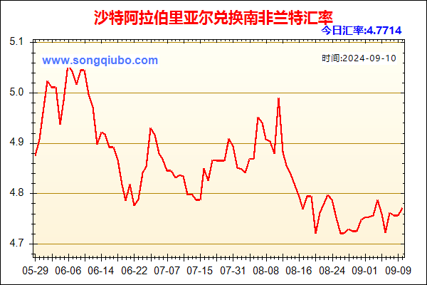 沙特阿拉伯里亚尔兑人民币汇率走势图