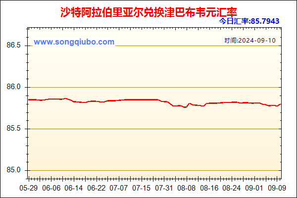 沙特阿拉伯里亚尔兑人民币汇率走势图