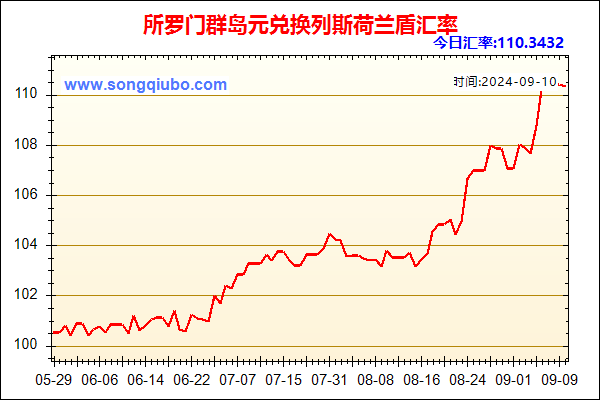 所罗门群岛元兑人民币汇率走势图