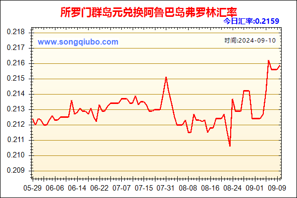 所罗门群岛元兑人民币汇率走势图