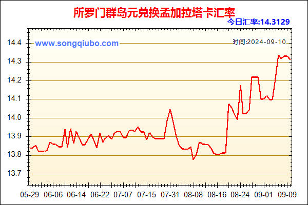 所罗门群岛元兑人民币汇率走势图