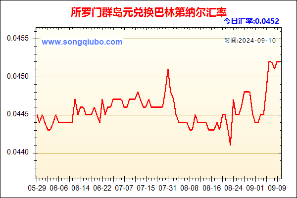 所罗门群岛元兑人民币汇率走势图