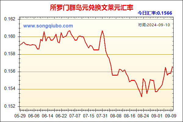 所罗门群岛元兑人民币汇率走势图