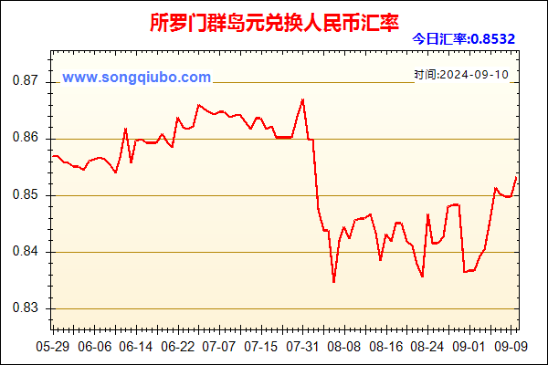 所罗门群岛元兑人民币汇率走势图