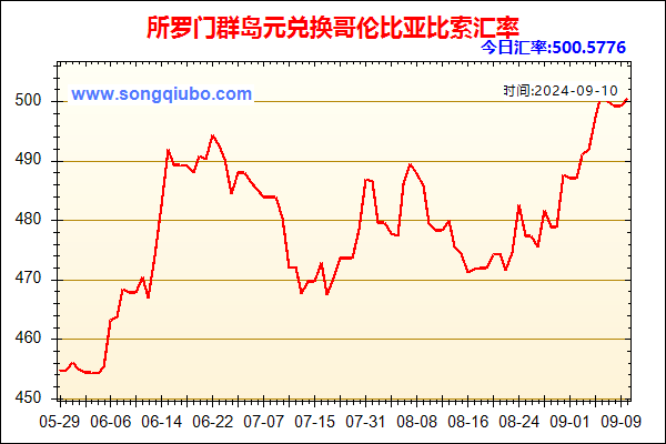 所罗门群岛元兑人民币汇率走势图