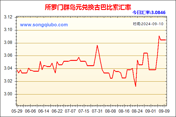 所罗门群岛元兑人民币汇率走势图