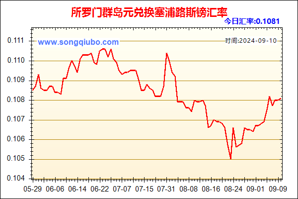 所罗门群岛元兑人民币汇率走势图