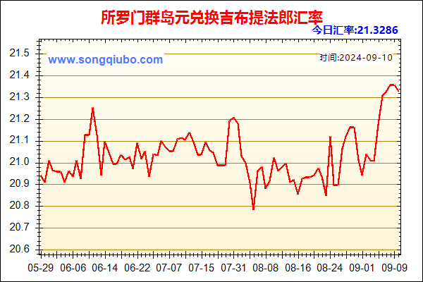 所罗门群岛元兑人民币汇率走势图