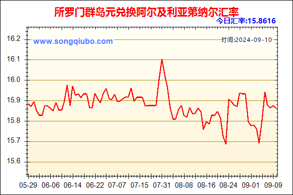 所罗门群岛元兑人民币汇率走势图