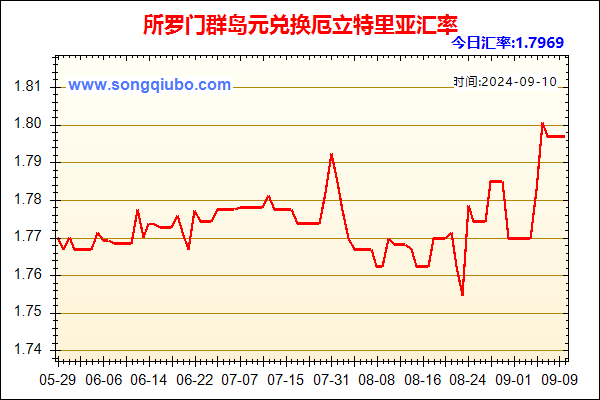 所罗门群岛元兑人民币汇率走势图