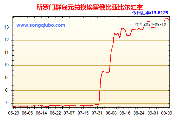 所罗门群岛元兑人民币汇率走势图