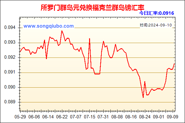 所罗门群岛元兑人民币汇率走势图