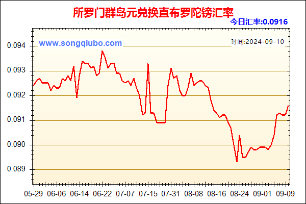 所罗门群岛元兑人民币汇率走势图