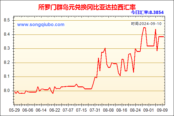 所罗门群岛元兑人民币汇率走势图