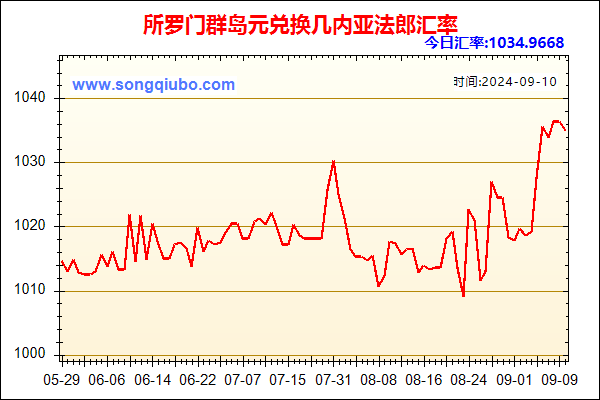 所罗门群岛元兑人民币汇率走势图