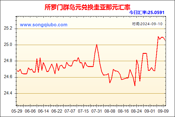 所罗门群岛元兑人民币汇率走势图