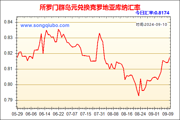 所罗门群岛元兑人民币汇率走势图